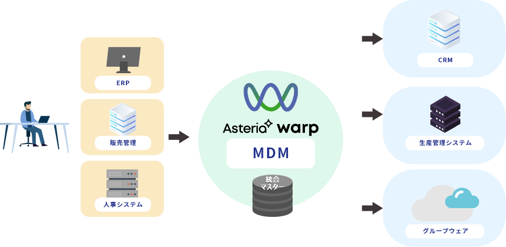 マスターデータ管理
