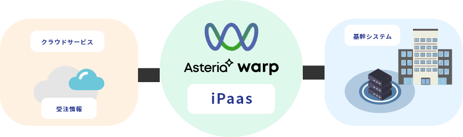 クラウド連携/iPaas
