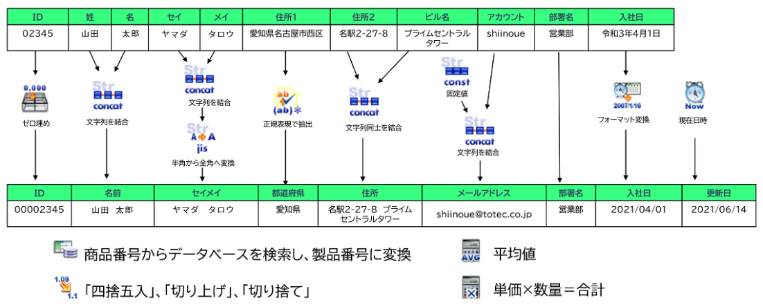 データ変換・加工