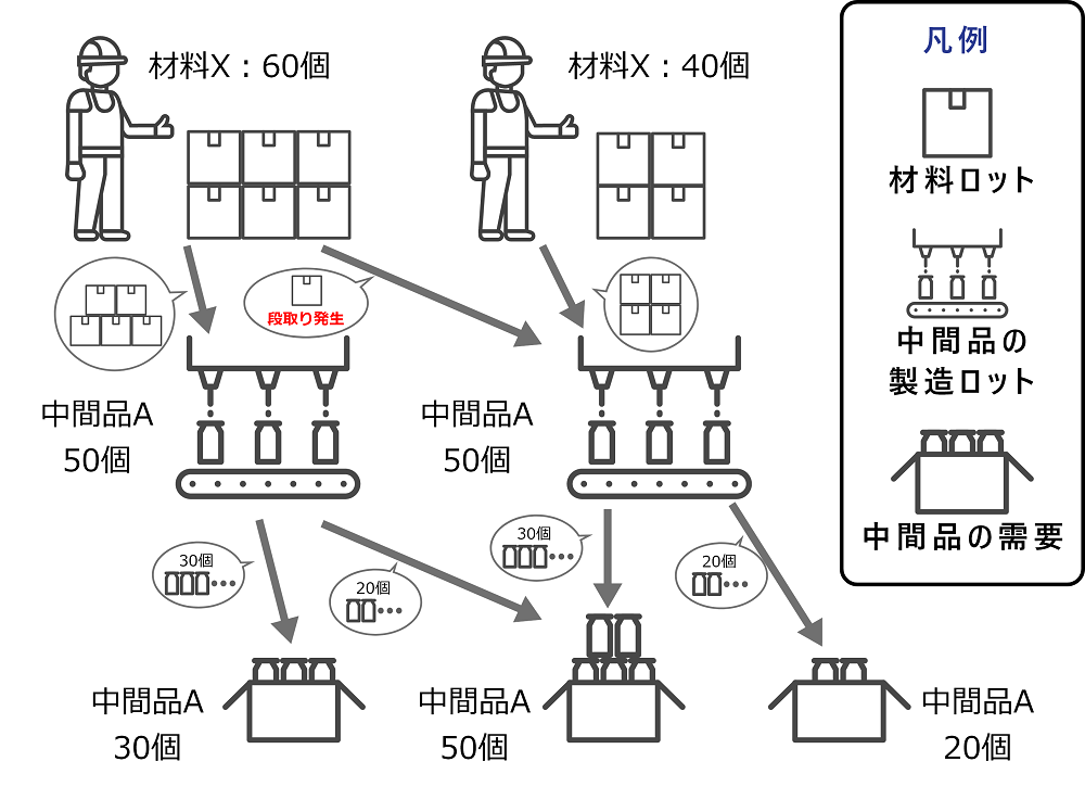 標準的な計画ロジックとのギャップ