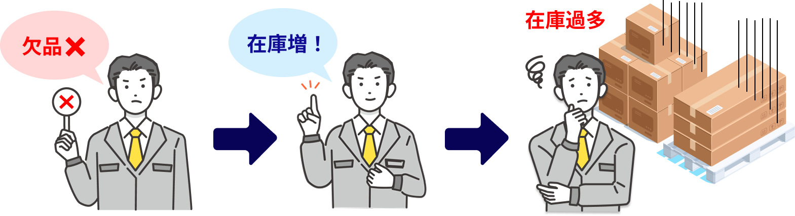 在庫過多への流れ