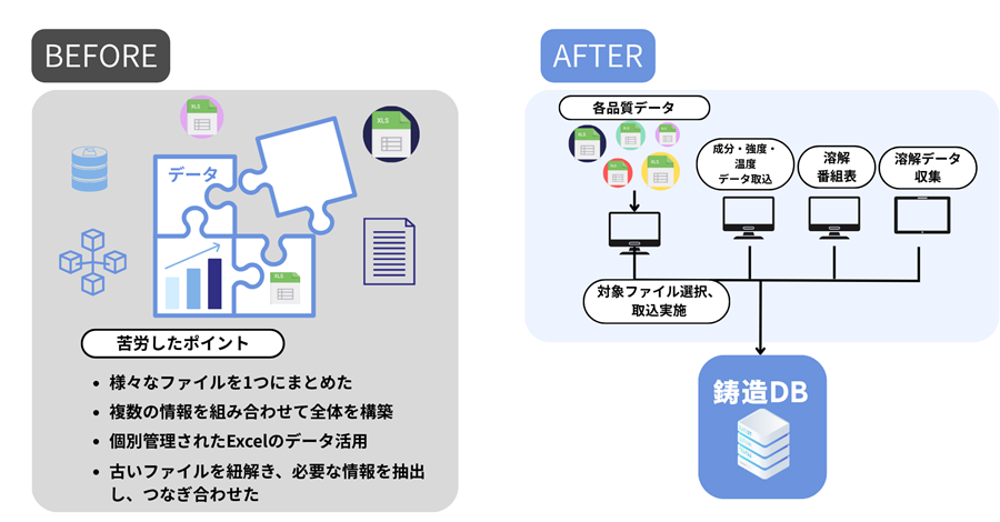 データ統合のBefore・After