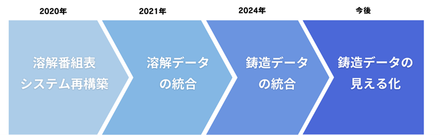 溶解番組表からの5年ステップ