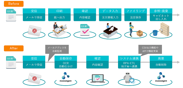 メールで受領した注文書 入力支援・電子保存