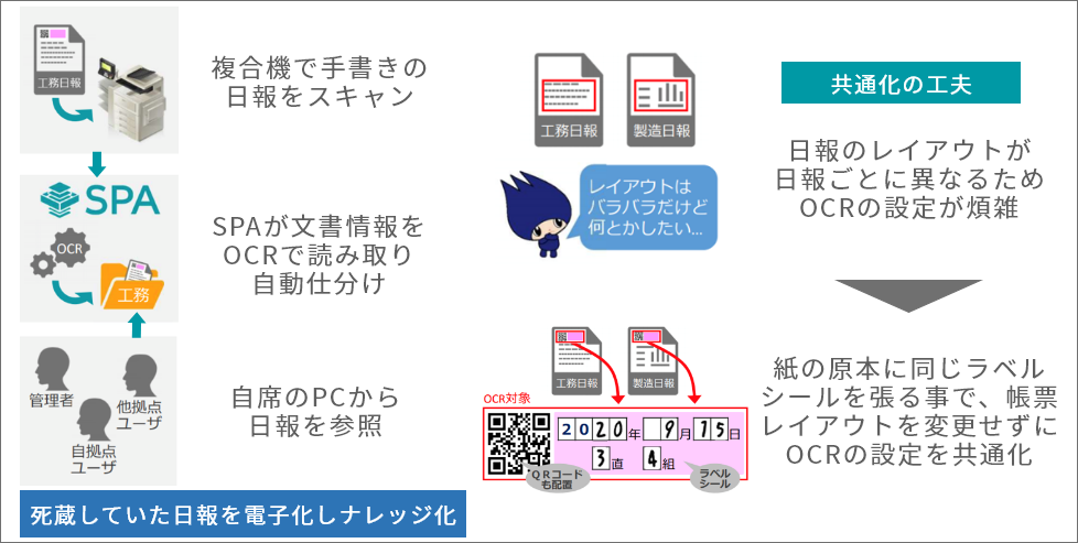 作業日報の自動公開とナレッジ化