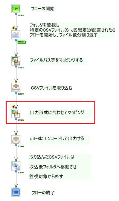 サンプルフロー図1