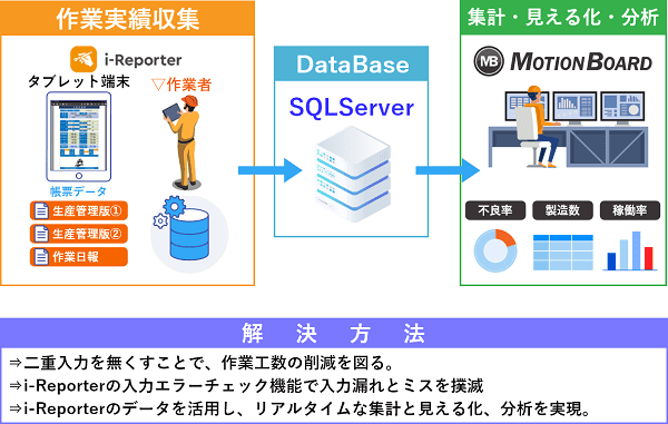 i-Reporterを使った稼働データ処理方法