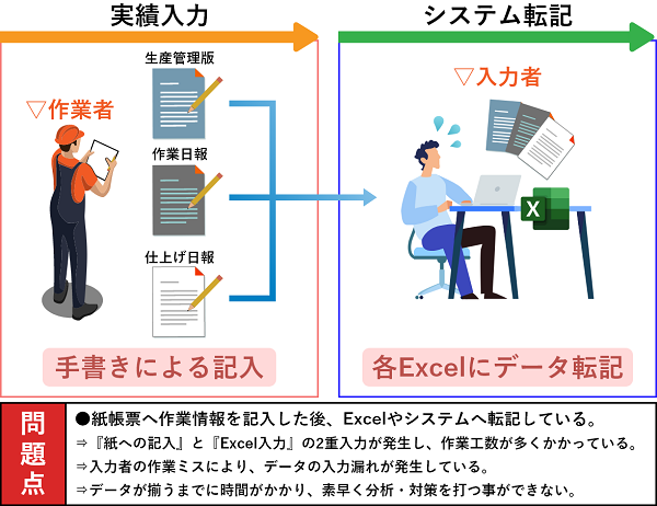 以前の稼働データ処理方法