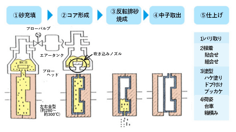 シェルモールド中子の成型工程