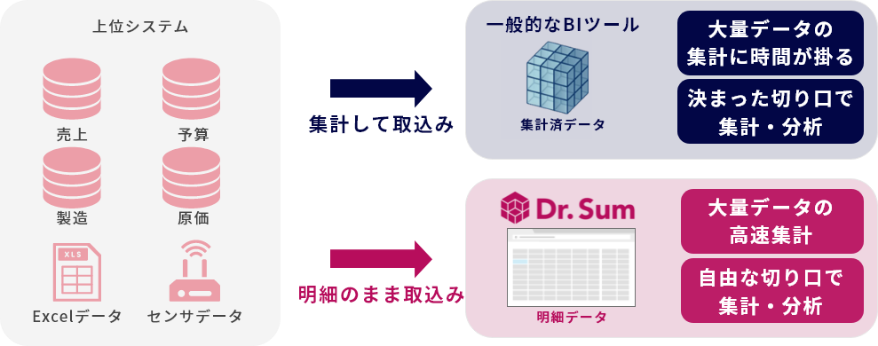 一般的なBIツールとの違い