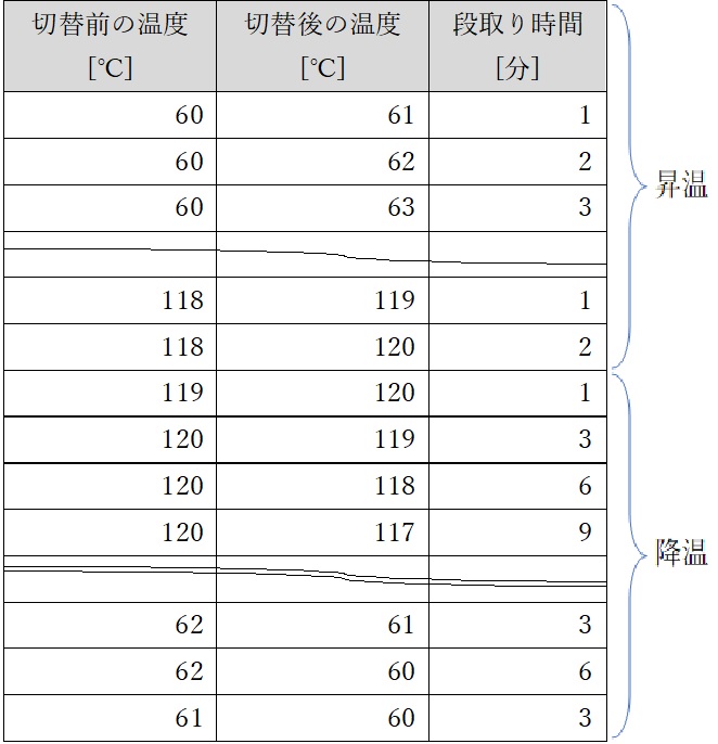 温度調節段取りの設定（標準機能）