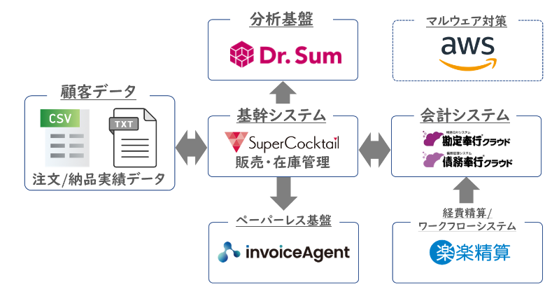 基幹システム刷新の提案内容