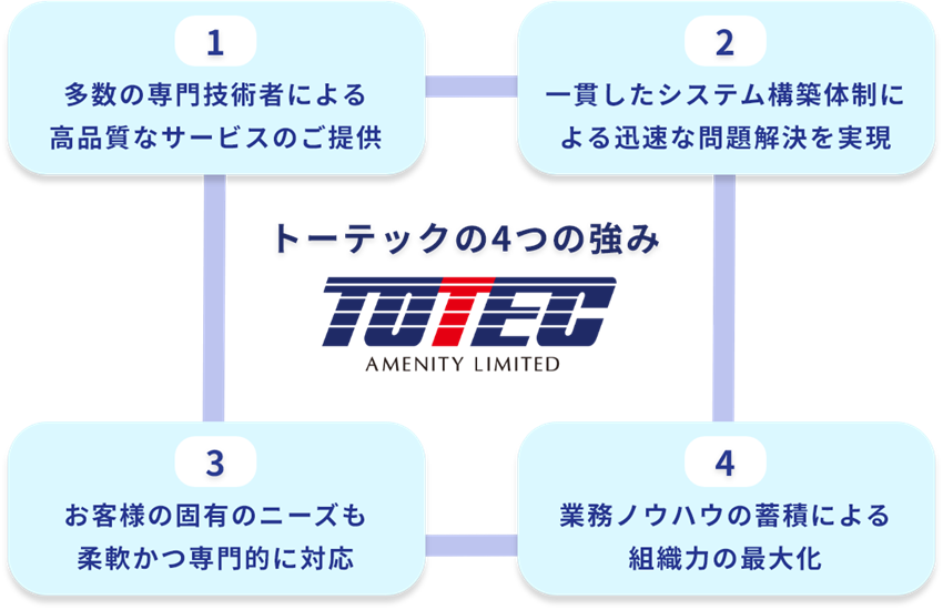 トーテックの4つの強み