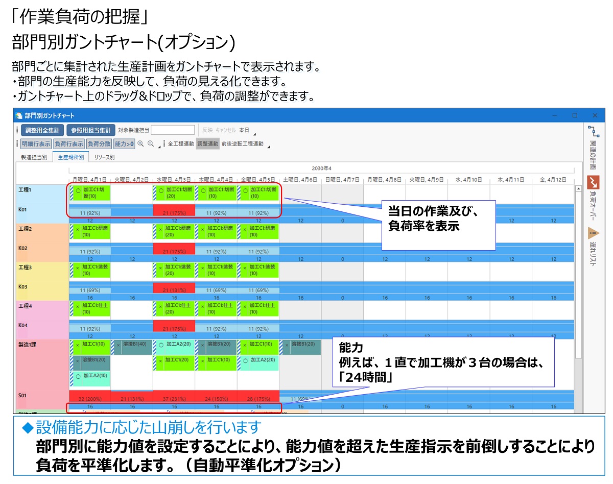 作業負荷の把握