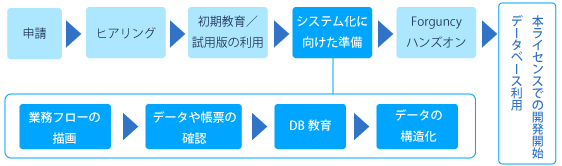 データベース化を行う際のフロー