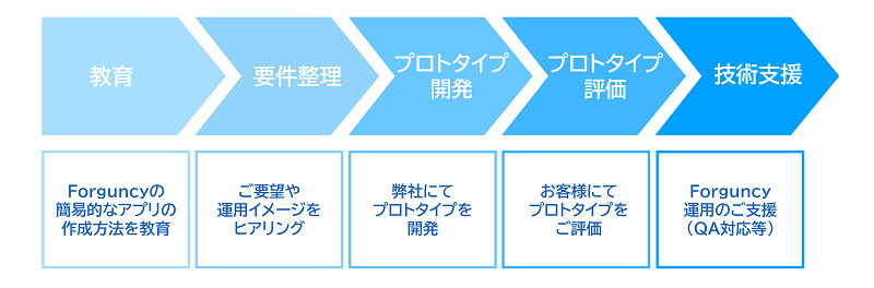 伴走型支援の提案内容