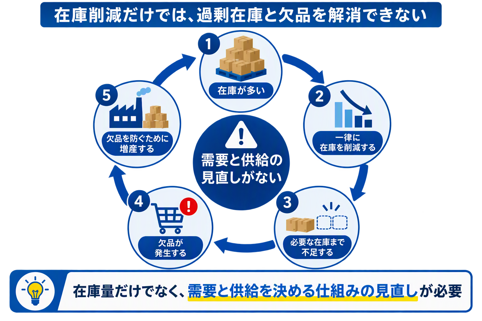 在庫最適化を妨げる在庫削減と増産の悪循環
