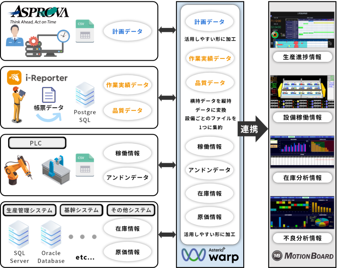 ASTERIA Warp（アステリアワープ）の製造業における連携例