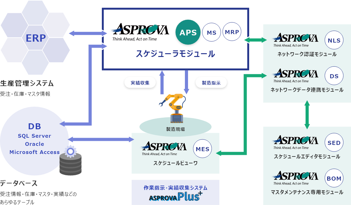 生産スケジューラAsprovaの外部連携ソリューションと各モジュール