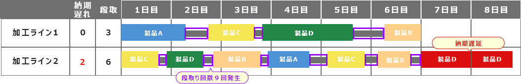 納期遅延や段取り替えが多発