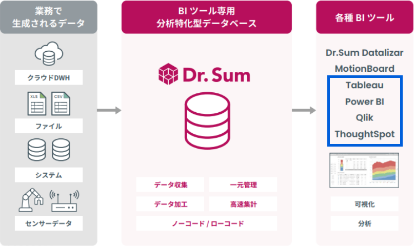 他社BIツールとの連携