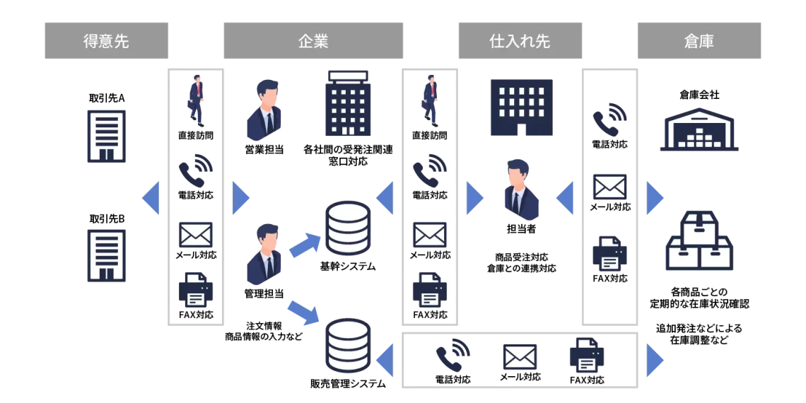 アナログ対応による受注ミス・業務の属人化