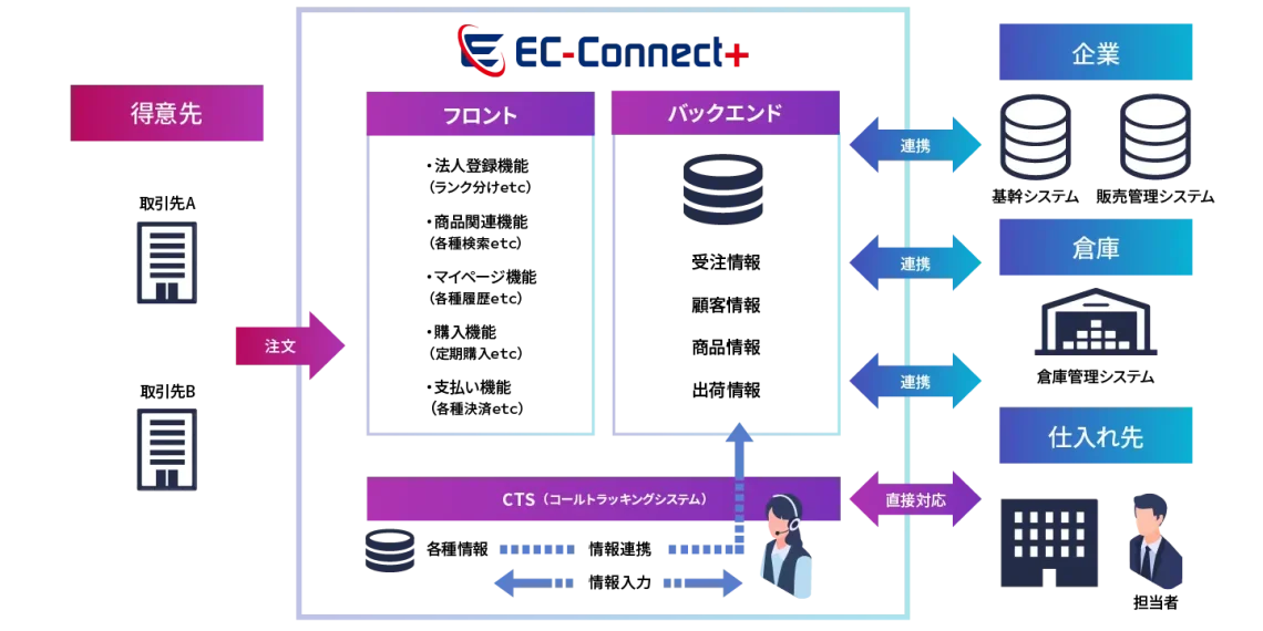アナログ対応による受注ミス・業務の属人化をEC-Connect+で解決