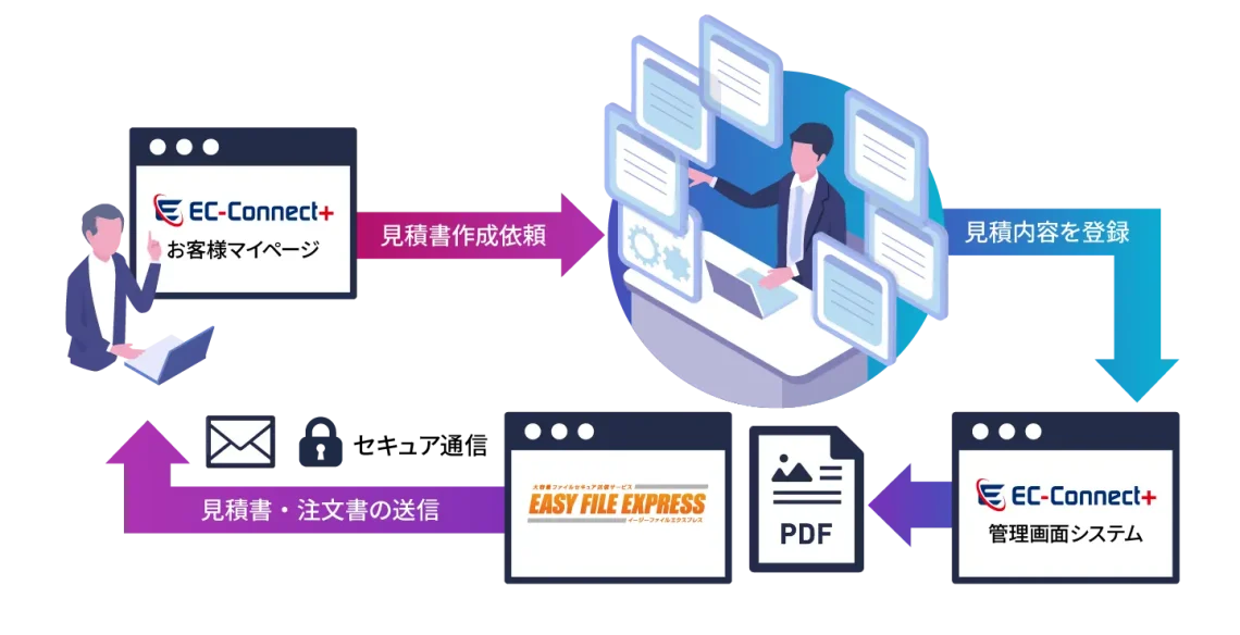 見積もり自動作成で営業効率化