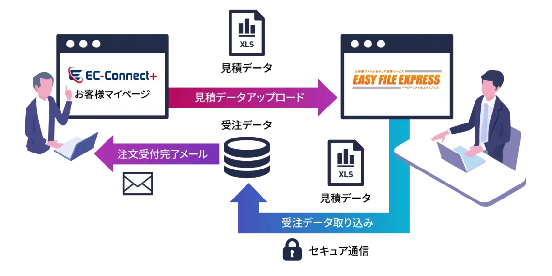 メール注文から脱却し業務効率化