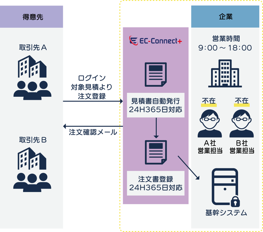 見積書発行・注文機能で取引先企業様も利便性向上