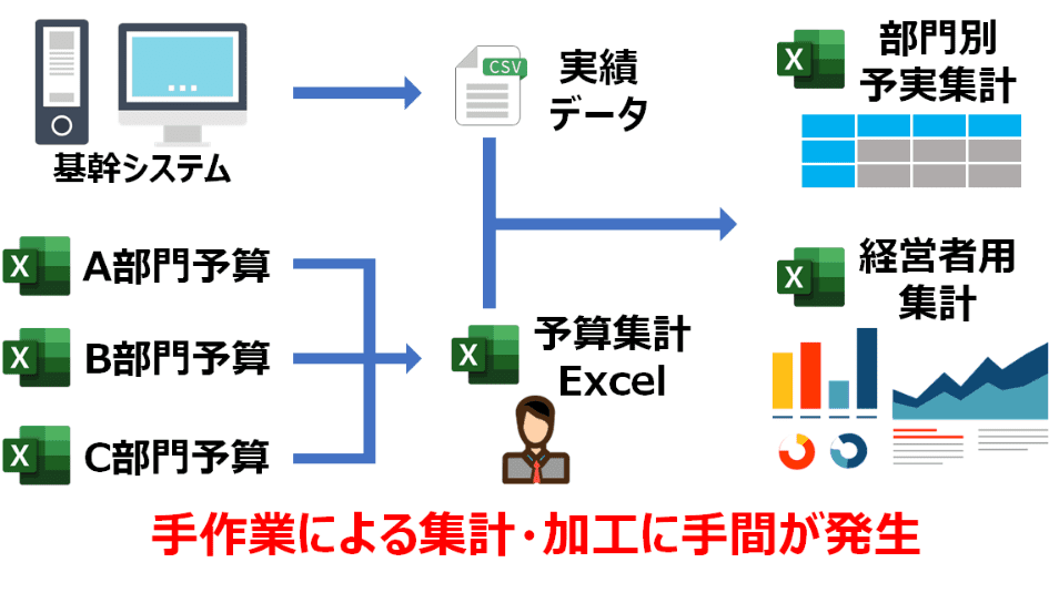 Excelを元にした手作業による集計・加工で手間が発生