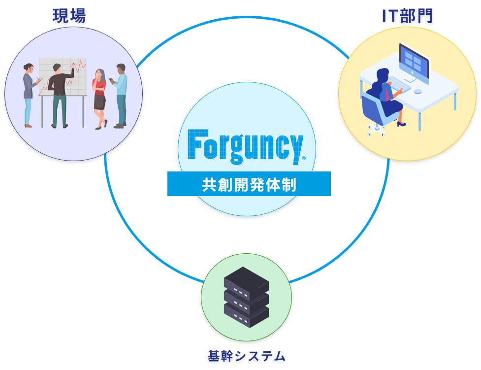 Forguncy （フォーガンシー）10-現場とIT部門が連携しやすい共創開発体制をより一層促進します。