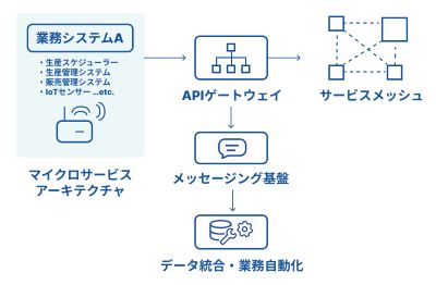 システム間の結合を疎結合すべき理由|柔軟で持続可能なITアーキテクチャの鍵とETL/EAIの有効性