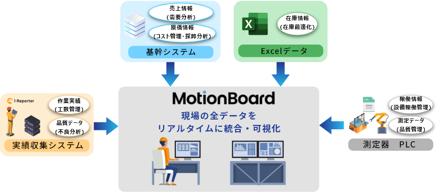 MotionBoard（モーションボード）製造業での活用例