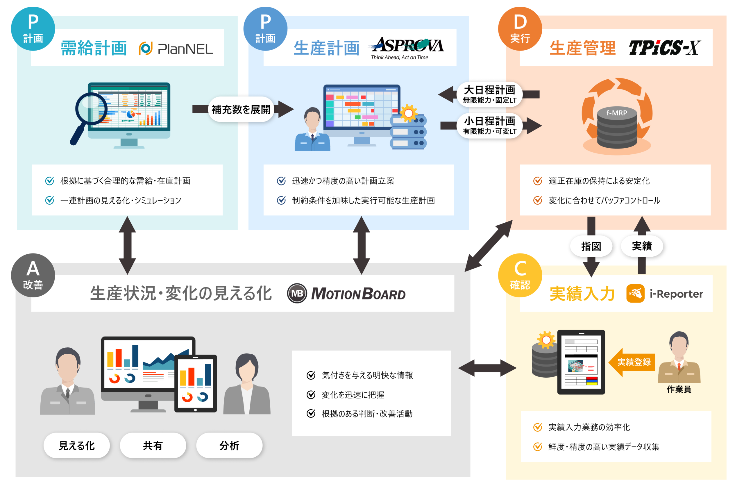 【中古】 生産財流通計画と管理 製造DX | トーテックアメニティ株式会社 産業システム事業部