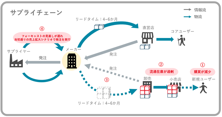 SCMによる在庫適正化 vol.2　需給計画ができていないとどうなる…？