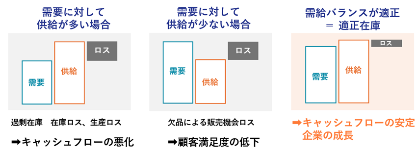 SCMによる在庫適正化 vol.1　製造業における需給計画の必要性