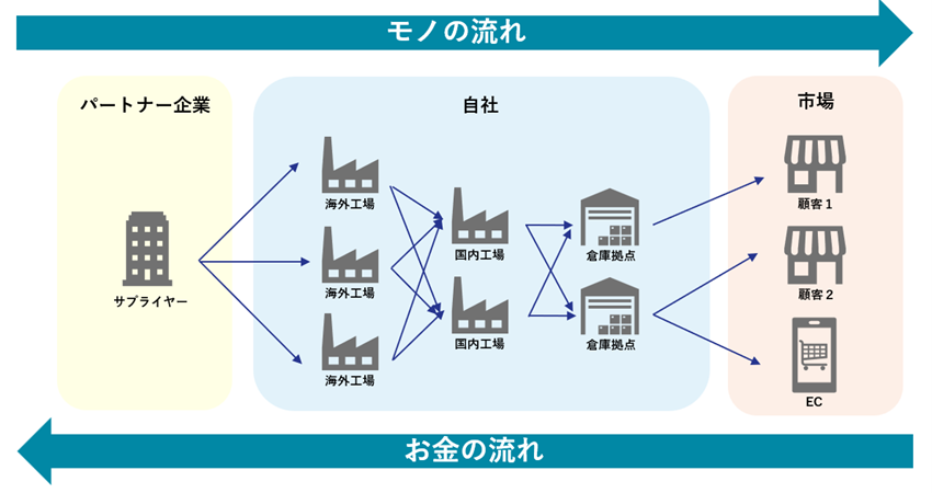 SCMによる在庫適正化 vol.3　SCM（サプライチェーンマネジメント）による需給計画