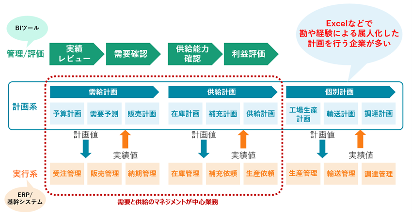 SCMによる在庫適正化 vol.3　SCM（サプライチェーンマネジメント）による需給計画