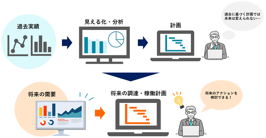 SCMによる在庫適正化 vol.3　SCM（サプライチェーンマネジメント）による需給計画