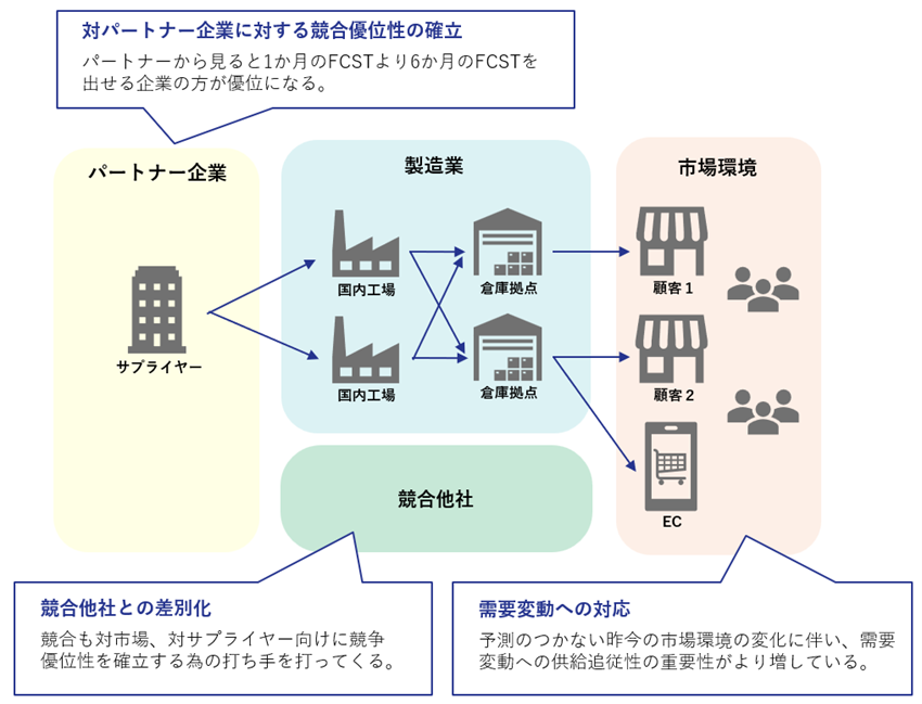 SCMによる在庫適正化 vol.1　製造業における需給計画の必要性