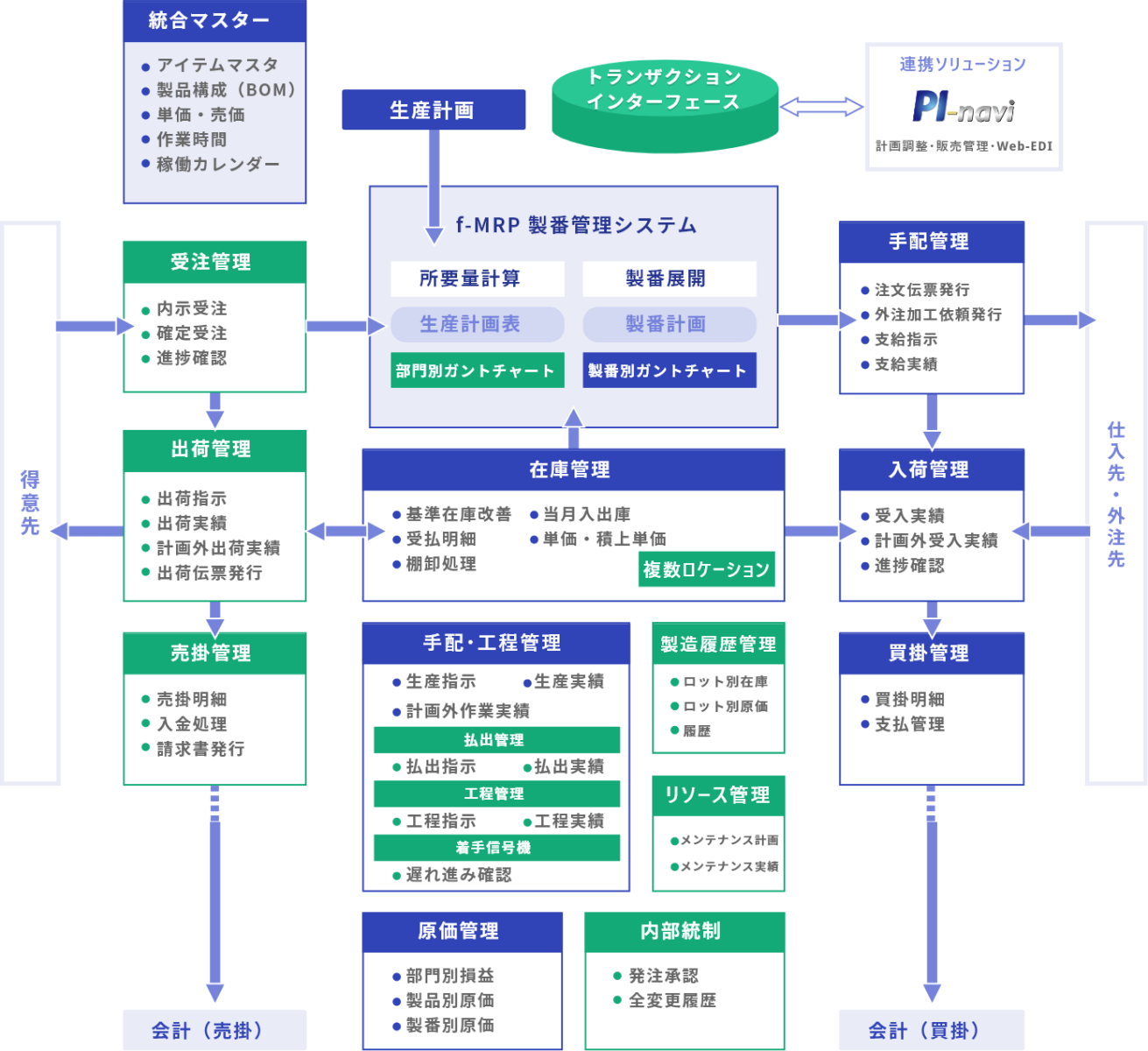 TPiCS Ver5.1 システム構成図