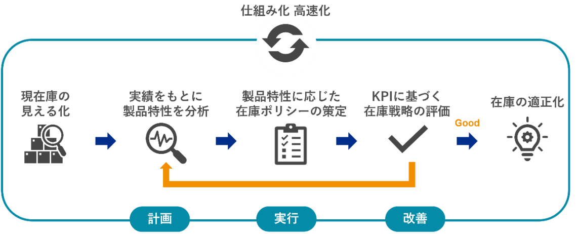 SCMによる在庫適正化Vol.5　KPI達成を目指す在庫管理の考え方