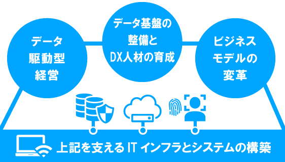 DX部門の中期計画